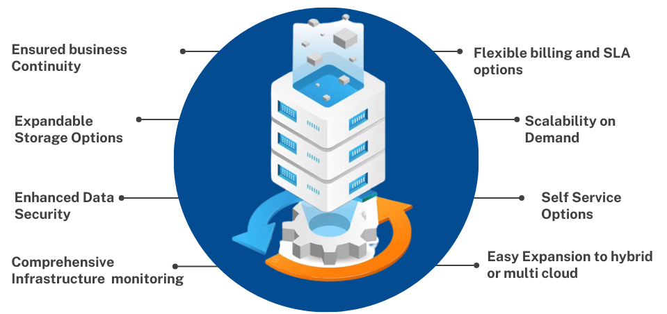 Data Center as a Service Diagram two